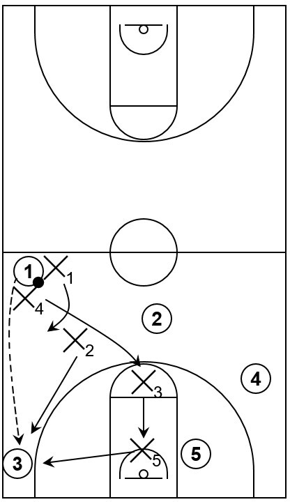 Example diagram that shows the defensive actions that could happen if the offensive player is able to pass out of the first potential trap towards the adjacent corner