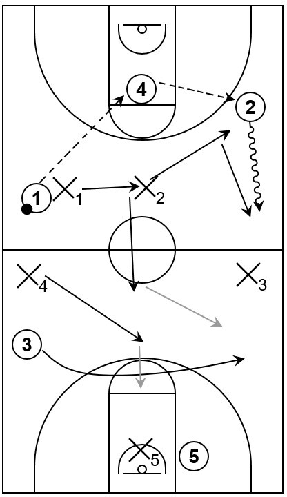 Example diagram that shows primary defensive actions that could occur if the offensive player with the ball reverses it while still in the backcourt