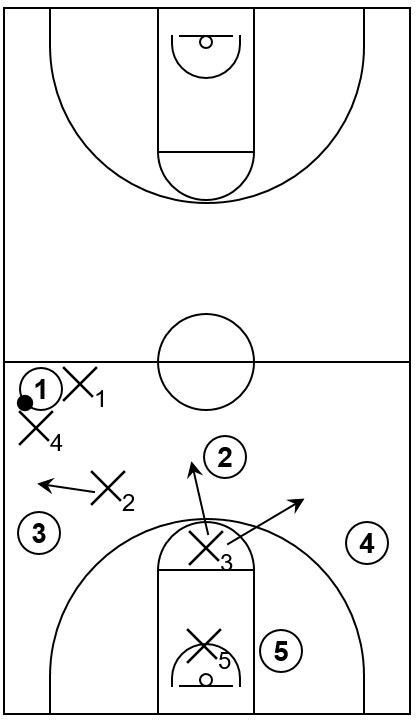 Example diagram that shows the first possible trap in the frontcourt corner near the half court line