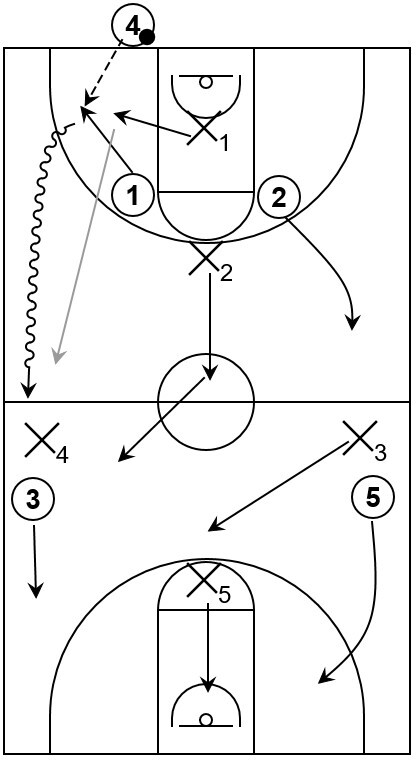 Example diagram that shows initial defensive pressure within the backcourt area