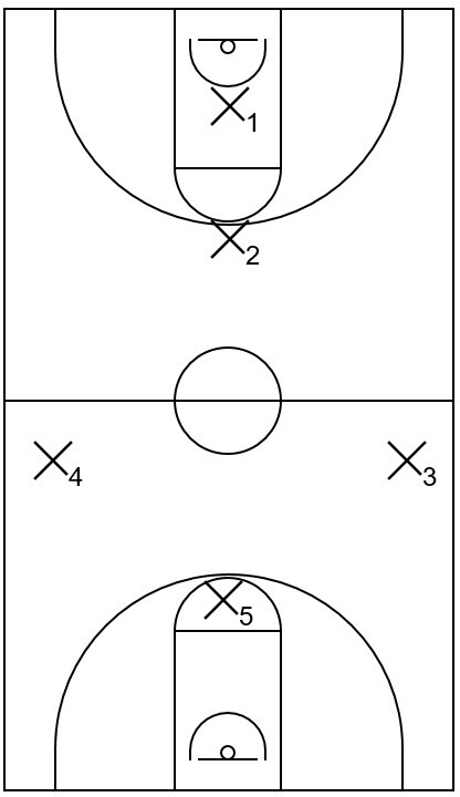 Example diagram that showcases an initial formation of the 1-1-2-1 press with only defensive players and no offensive players on the court