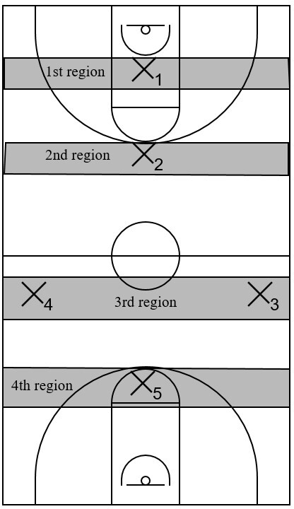 Example diagram of the 1-1-2-1 press during the initial formation that contains one or more defensive players within different regions on the court