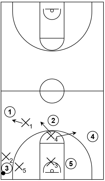 Example diagram that shows the second potential trap in the frontcourt corner near the baseline