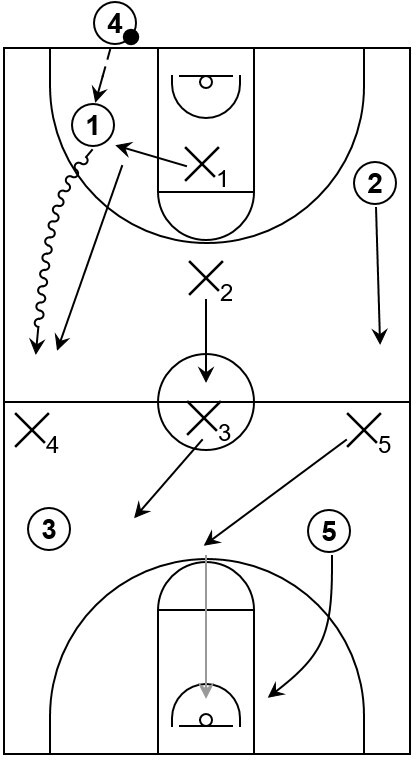 Example basketball diagram of the 1-1-3 press that demonstrates initial defensive pressure that can occur in the backcourt