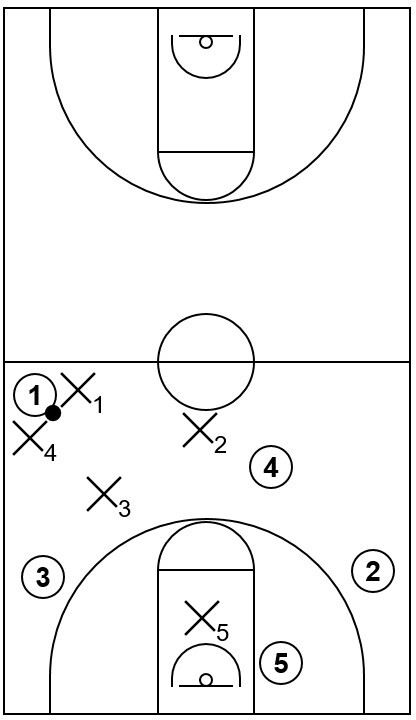 Example basketball diagram of the 1-1-3 press that demonstrates the first potential trap near the sideline