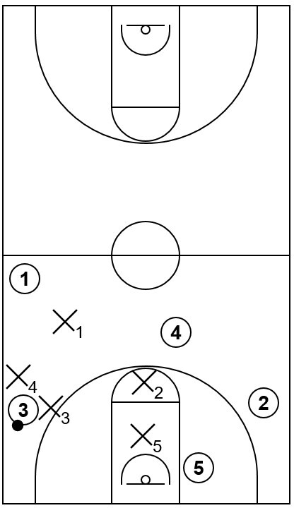 Example basketball diagram of the 1-1-3 press that demonstrates the second potential trap near the wing area