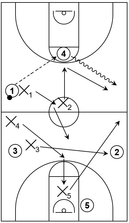 Example basketball diagram of the 1-1-3 press that demonstrates what could possibly happen if an offensive player throws a backwards pass in the backcourt