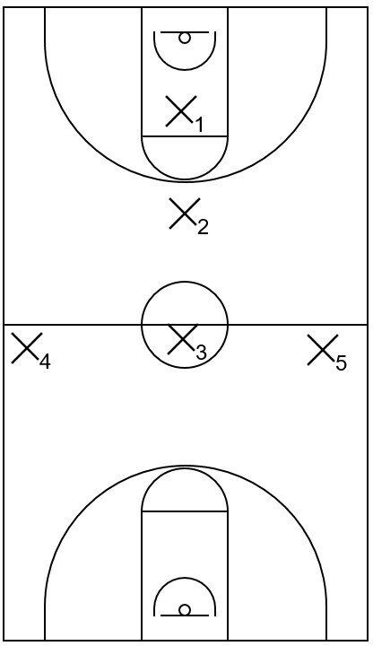 Example basketball diagram that showcases an initial formation of the 1-1-3 press, particularly with only defensive players on the court