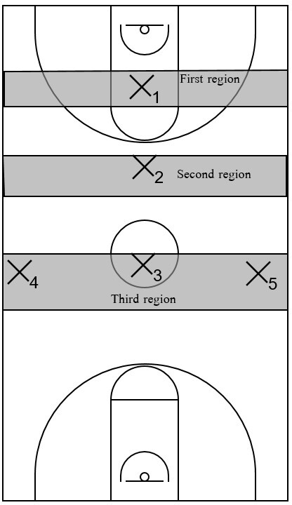 Example basketball diagram of the 1-1-3 press during the initial formation that contains one or more defensive players within different regions on the court