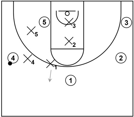 Variation A of general defensive actions within a 1-1-3 zone defense when the ball gets skipped from the right side corner to the left side wing