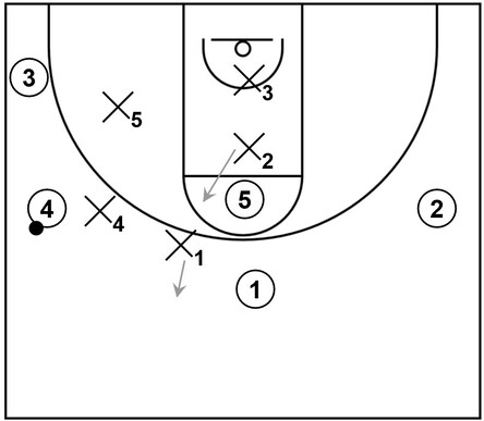 Variation B of general defensive actions within a 1-1-3 zone defense when the ball gets skipped from the right side corner to the left side wing