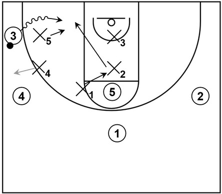 Example basketball diagram of defensive actions within a 1-1-3 zone defense when a defender gets beaten by a baseline drive from an offensive player who was initially in the corner