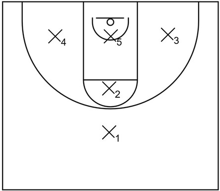 Example basketball diagram that showcases an initial formation of the 1-1-3 zone defense