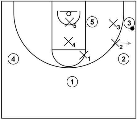 Example basketball diagram of general defensive actions within a 1-1-3 zone defense when an offensive player has possession of the basketball in the corner