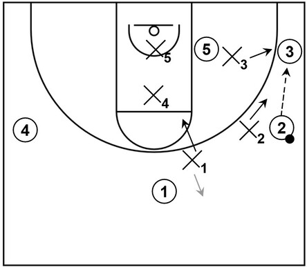 Example basketball diagram of general defensive actions within a 1-1-3 zone defense when an offensive player has possession of the basketball on the wing