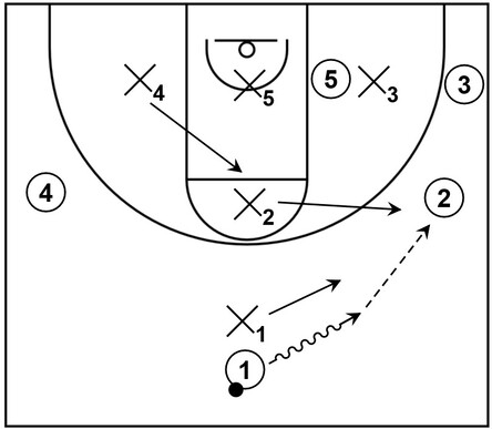 Example basketball diagram of initial on-ball pressure within a 1-1-3 zone defense when an offensive player has possession of the basketball near the top