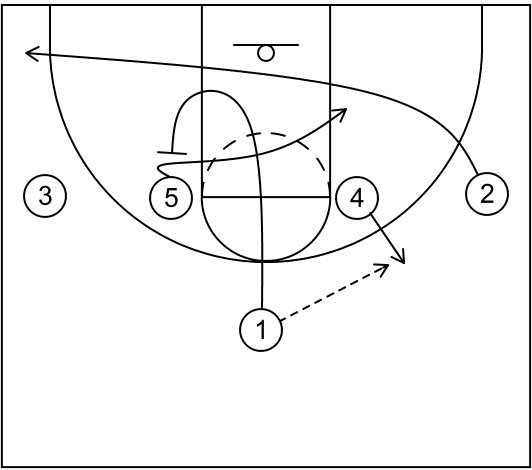 Triple Screen-Del 1-1-4 High Offense 