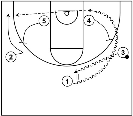 Example basketball diagram that features dribble handoff action and a hammer screen