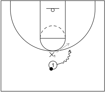 Example basketball diagram of 1 on 1 action between an offensive player with possession of the ball at the top versus an opposing defender