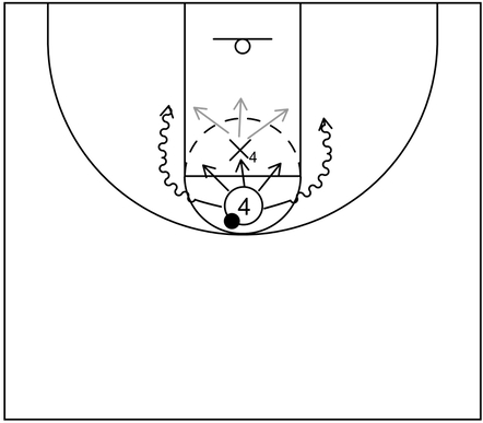 Example basketball diagram of 1 on 1 action between an offensive player with possession of the ball in the high post area versus an opposing defender