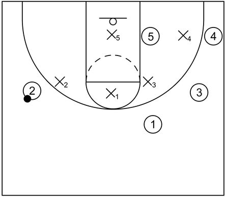 Example basketball diagram of 1 on 1 isolation action between an offensive player with possession of the ball near the left side wing area versus an opposing defender