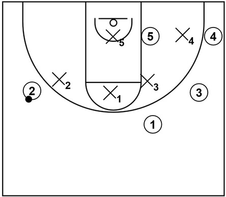 Example basketball diagram of 1 on 1 isolation action between an offensive player with possession of the ball near the left side wing area versus an opposing defender