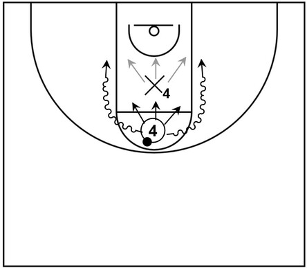 Example basketball diagram of 1 on 1 action between an offensive player with possession of the ball in the high post area versus an opposing defender