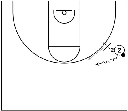 Example basketball diagram of 1 on 1 action between an offensive player with possession of the ball on the right side wing versus an opposing defender