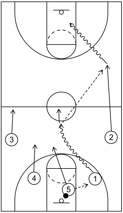 Example of backcourt position throwing pass to other backcourt position from backcourt area