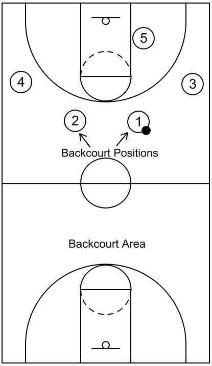 Example of backcourt positions and backcourt area