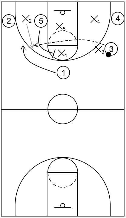 Example of defense to offense transition opportunity from the backcourt area - Part 1