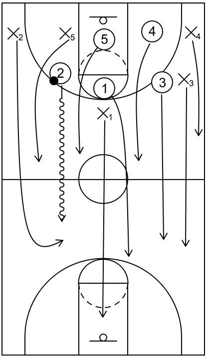 Example of defense to offense transition opportunity from the backcourt area - Part 2