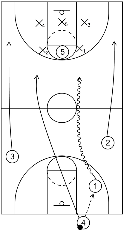 Example of offensive players initially in their backcourt moving into the opposite side