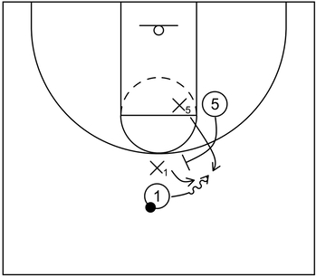 Basic blitz defense example: Screener's defender moves slightly above the screen