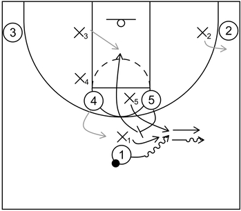 Blitz defense influences offensive player to dribble away from screening action, diminishing its effectiveness