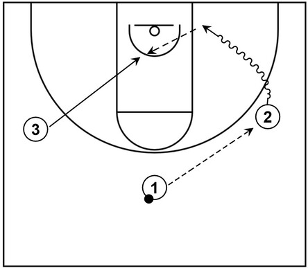 Example basketball diagram that showcases a 45 cut by a weak side wing player