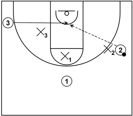 Example basketball diagram that showcases a backdoor cut by an offensive player initially in the corner