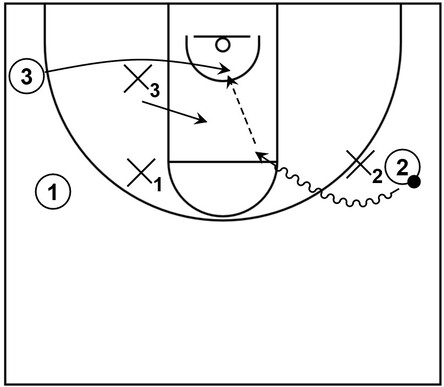 Example basketball diagram that showcases a backdoor cut by an offensive player after dribble penetration