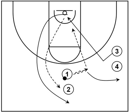 Example basketball diagram that demonstrates a backdoor cut drill between several players on the court