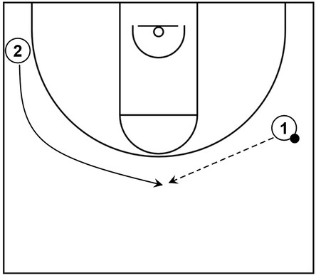 Example basketball diagram that showcases a banana cut by an offensive player moving from the corner to the top