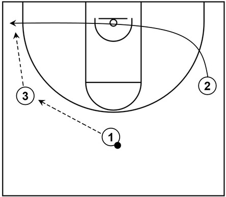 Example basketball diagram that showcases a baseline cut by an offensive player moving from the wing to the opposite corner