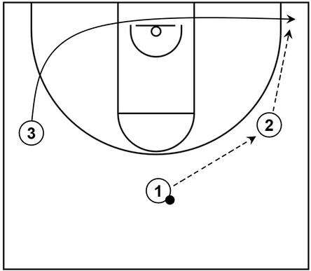 Example basketball diagram that showcases a baseline cut behind the basket to the opposite corner