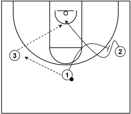 Example basketball diagram that showcases a curl cut by an offensive player moving from the wing to the basket