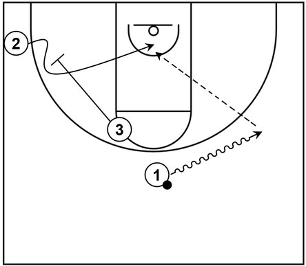 Example basketball diagram that showcases a curl cut by an offensive player moving from the corner to the basket