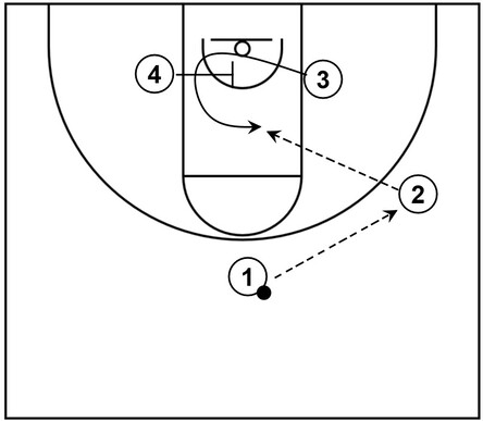 Example basketball diagram that showcases a curl cut by an offensive player who loops around the low post areas into the lane