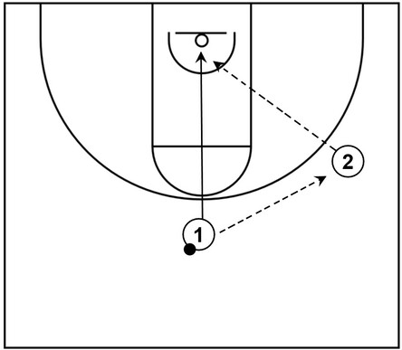 Example basketball diagram that showcases a dive cut from the top to the basket