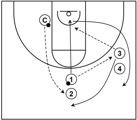 Example basketball diagram that demonstrates a dive cut drill between several players in addition to a coach