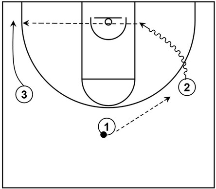 Example basketball diagram that showcases a drift cut from the weak side wing to the weak side corner