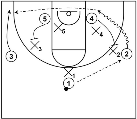 Example basketball diagram that features the drift cut alongside the drift pass