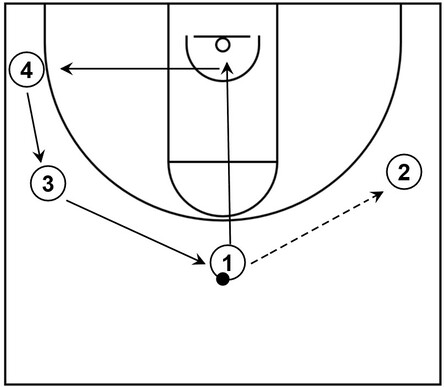 Example basketball diagram that showcases various fill cuts towards the top, wing, and corner